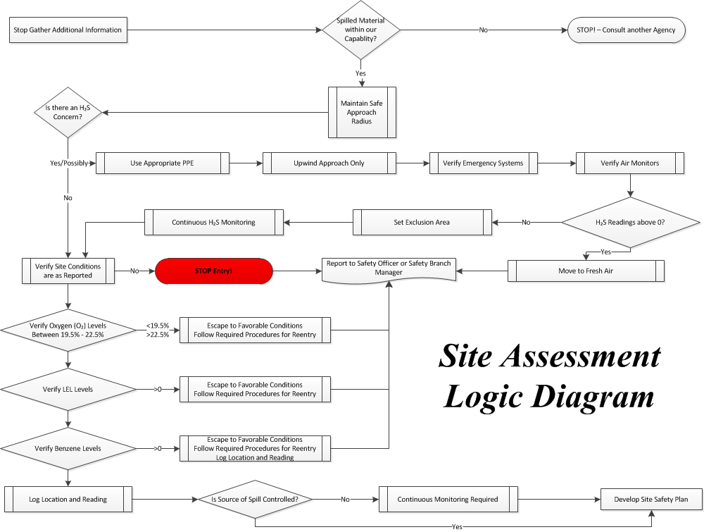 Site Assessment Logic Diagram